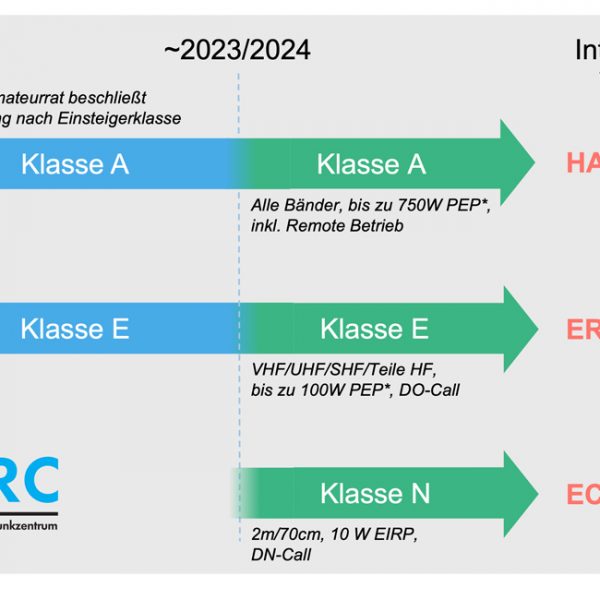 Neue Amateurfunk Lizenzklasse N