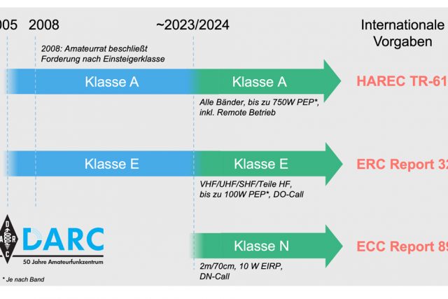 Neue Amateurfunk Lizenzklasse N