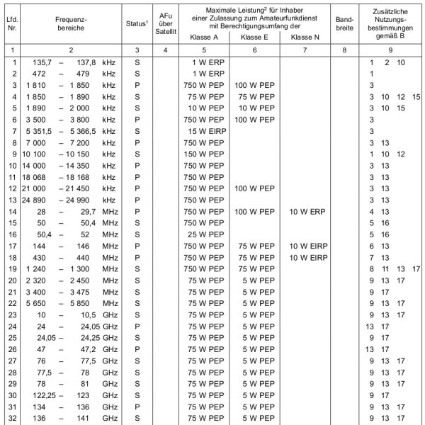 Amateurfunkzeugnisse werden in die Klassen A, E und N eingeteilt