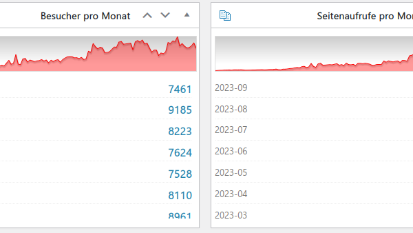 kleine Statistik der Webseite